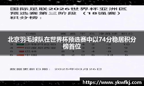 北京羽毛球队在世界杯预选赛中以74分稳居积分榜首位